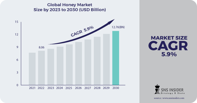 Honey Market Revenue Analysis