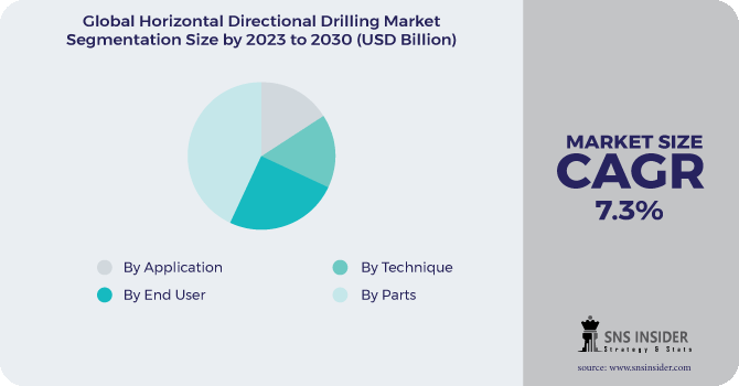 Horizontal Directional Drilling Market Segment Pie Chart