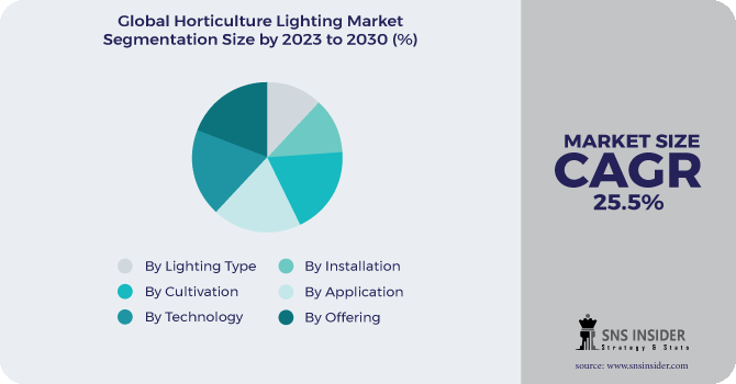Horticulture Lighting Market Segmentation Analysis