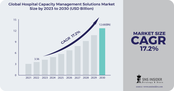 Hospital Capacity Management Solutions Market Revenue Analysis