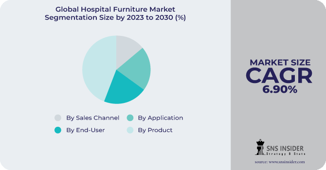 Hospital Furniture Market Segmentation Analysis