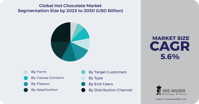 Hot chocolate Market Segmentation Analysis