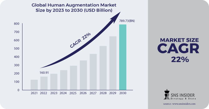 Human Augmentation Market Revenue Analysis