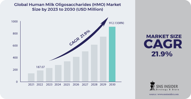 Human Milk Oligosaccharides (HMO) Market Revenue Analysis