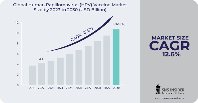 Human Papillomavirus (HPV) Vaccine Market Revenue Analysis
