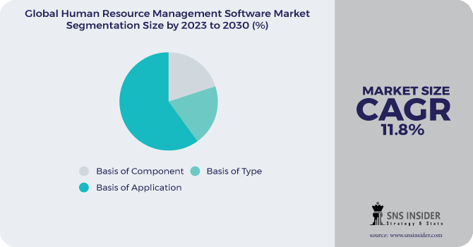 Human Resources Management Software Market Segmentation Analysis