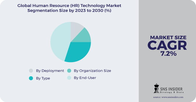 Human Resource (HR) Technology Market Segmentation Analysis