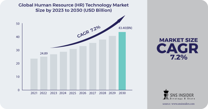 Human Resource (HR) Technology Market Revenue Analysis