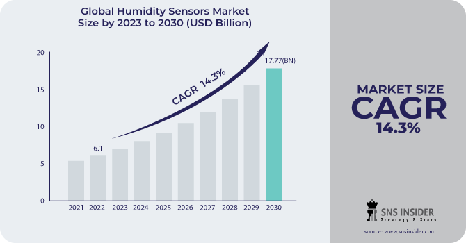 Humidity Sensors Market Revenue Analysis