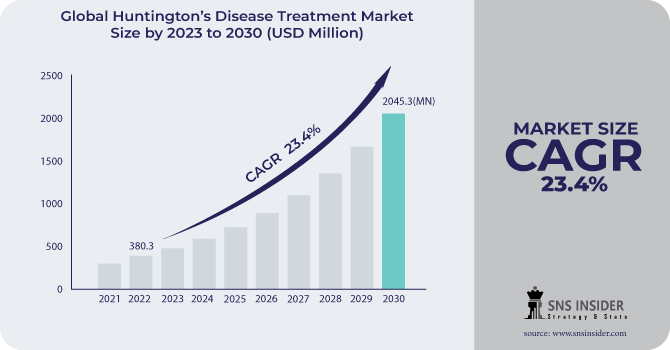 Huntington’s Disease Treatment Market Revenue Analysis