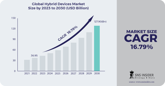 Hybrid Devices Market Revenue Analysis