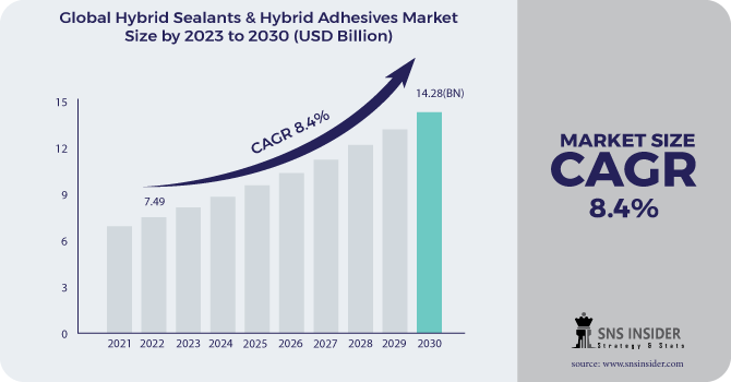 Hybrid Sealants and Adhesives Market Revenue Analysis