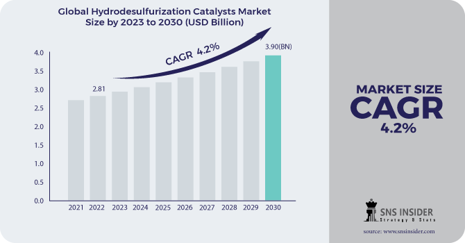 Hydrodesulfurization Catalysts Market Revenue Analysis