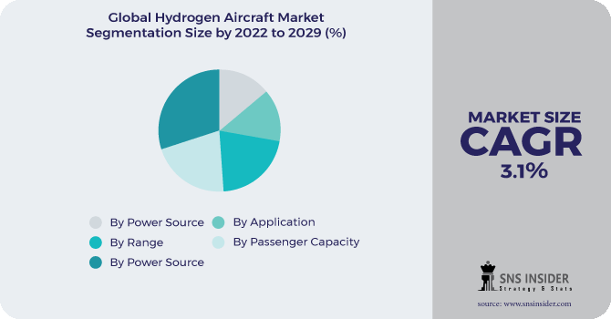 Hydrogen Aircraft Market Segmentation Analysis