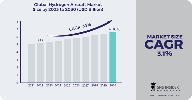 Hydrogen Aircraft Market Revenue Analysis