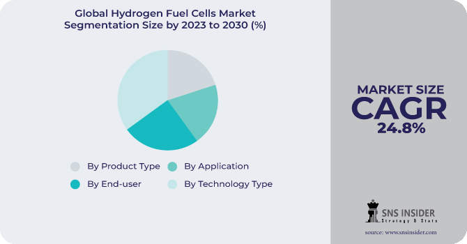 Hydrogen Fuel Cells Market Segmentation Analysis
