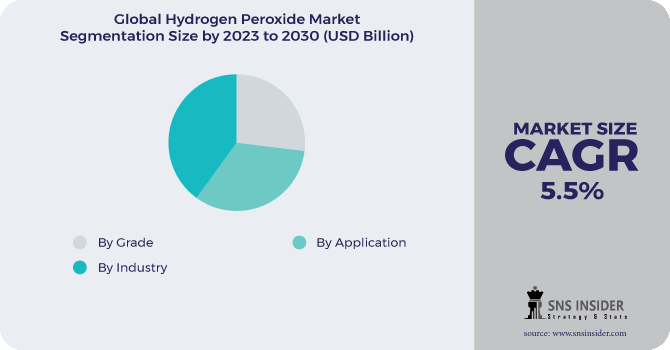 Hydrogen Peroxide Market Segmentation Analysis