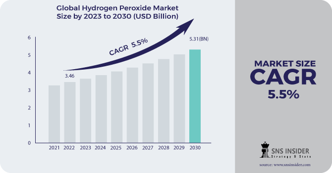 Hydrogen Peroxide Market Regional Analysis