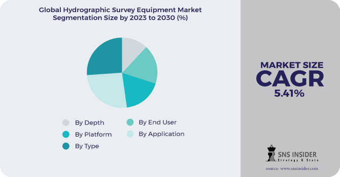 Hydrographic Survey Equipment Market Segmentation Analysis