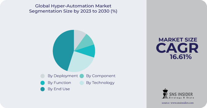 Hyper-Automation Market Segmentation Analysis
