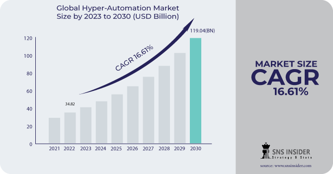 Hyper-Automation Market Revenue Analysis