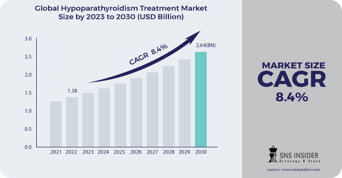 Hypoparathyroidism Treatment Market Revenue Analysis