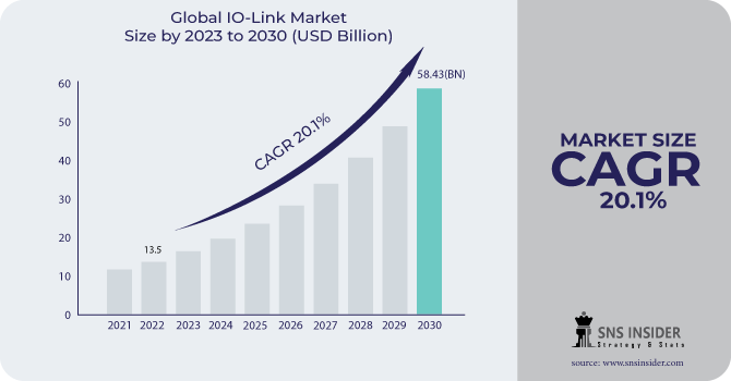 IO-Link Market Revenue Analysis