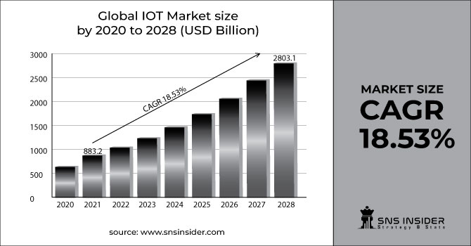IoT Market