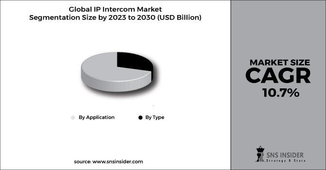 IP Intercom Market Segment Chart