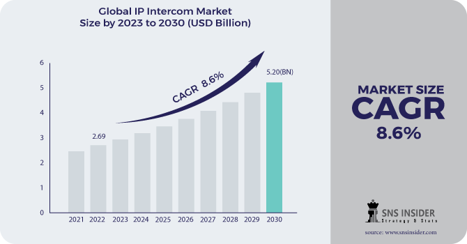 IP Intercom Market Revenue Analysis