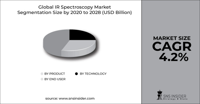 IR Spectroscopy Market Segment Pie Chart