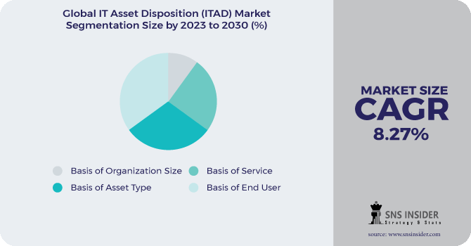 IT Asset Disposition (ITAD) Market Segmentation Analysis