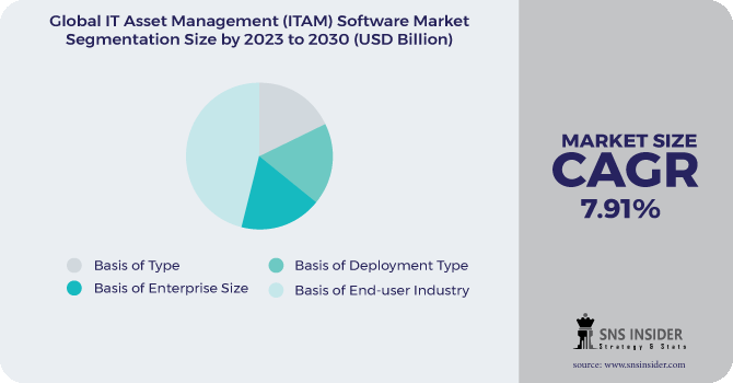 IT Asset Management (ITAM) Software market Segment Pie Chart