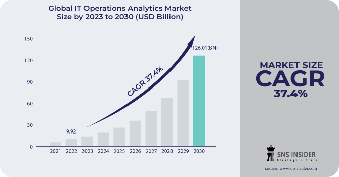 IT Operations Analytics Market Revenue Analysis