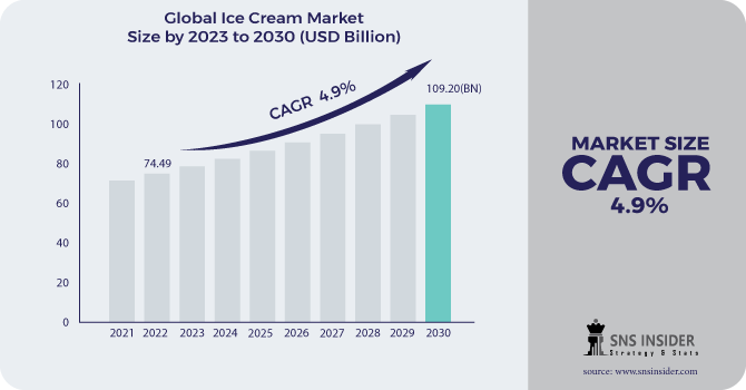 Ice Cream Market Revenue Analysis