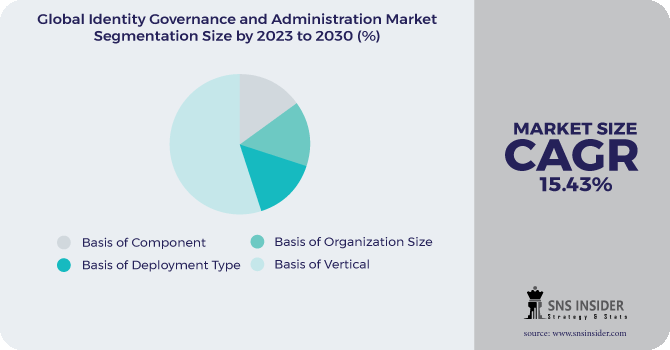 Identity Governance and Administration Market Segmentation Analysis