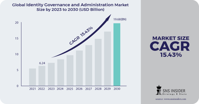 Identity Governance and Administration Market Revenue Analysis