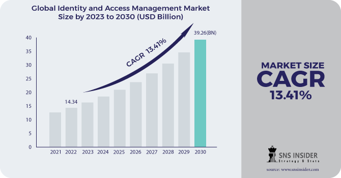 Identity and Access Management Market Revenue Analysis