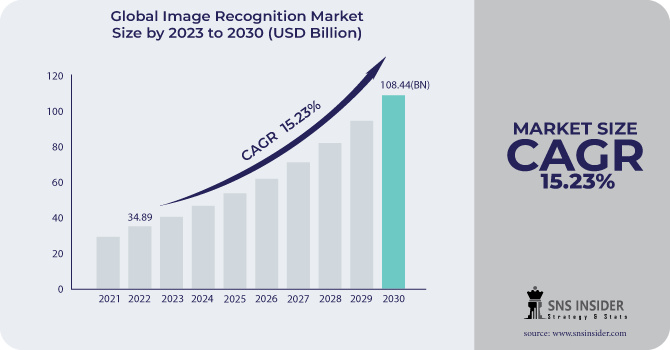 Image Recognition Market Revenue Analysis