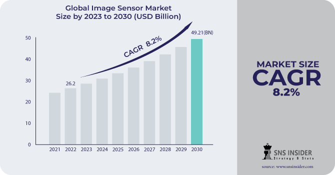 Image Sensor Market Revenue Analysis