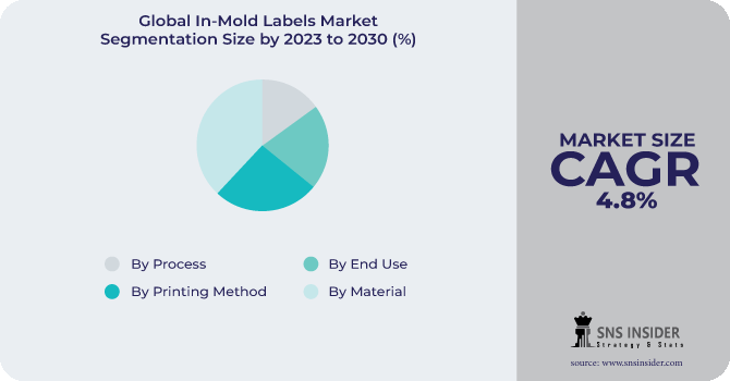 In-Molds Labels Market Segmentation Analysis