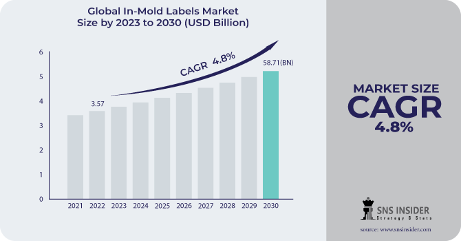 In-Molds Labels Market Revenue Analysis