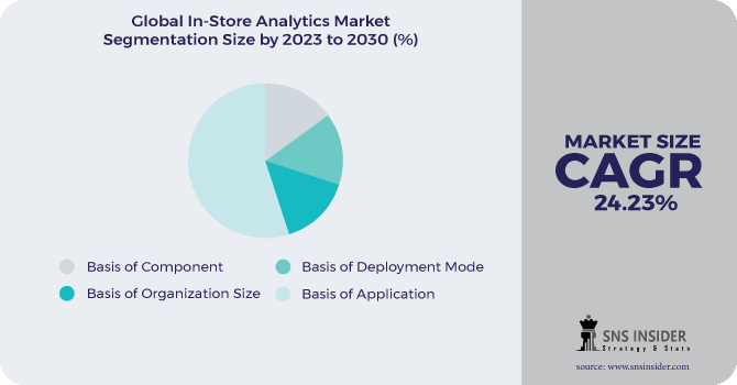 In-Store Analytics Market Segmentation Analysis