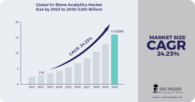 In-Store Analytics Market Revenue Analysis