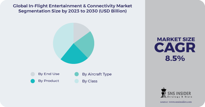 In-flight Entertainment & Connectivity Market Segmentation Analysis