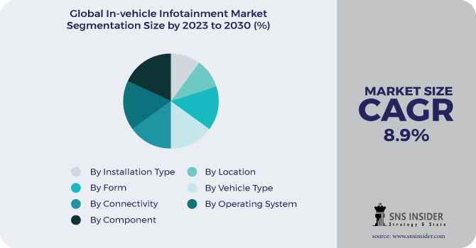 In-vehicle Infotainment Market Segmentation Analysis