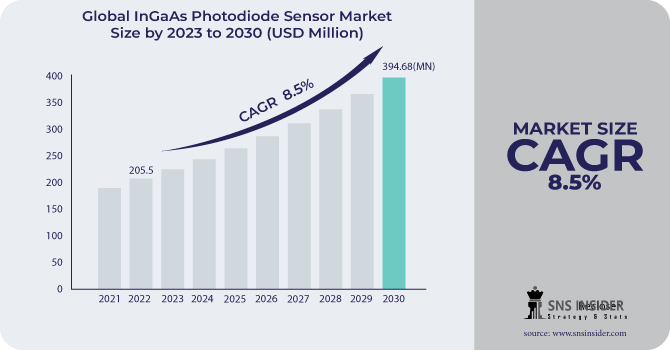 InGaAs Photodiode Sensor Market Revenue Analysis