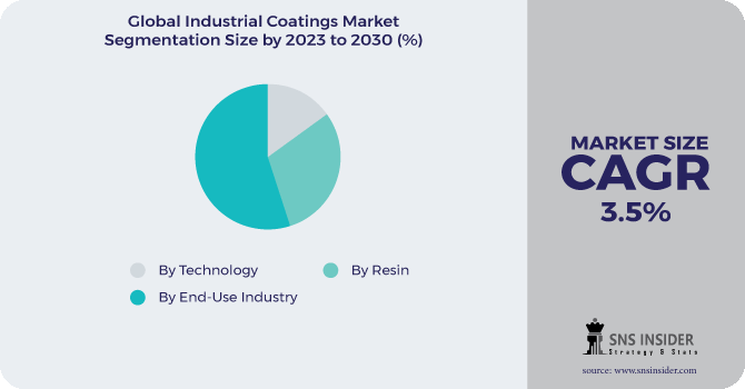 Industrial Coatings Market Segmentation Analysis