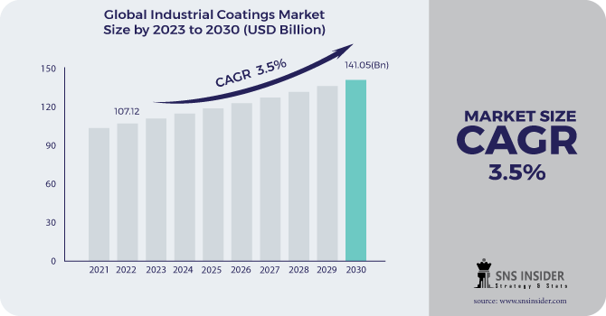 Industrial Coatings Market Regional Analysis