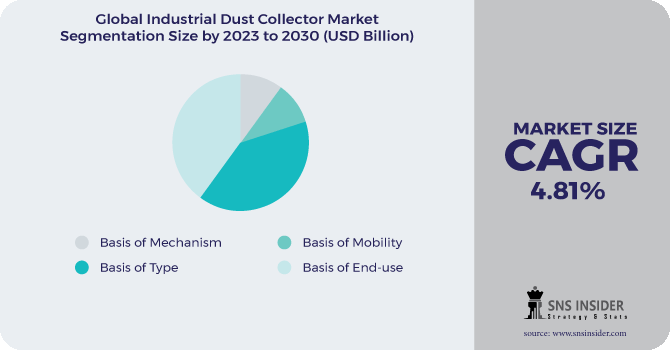 Industrial Dust Collector Market Segmentation Analysis